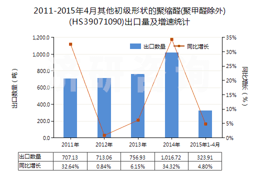 2011-2015年4月其他初級形狀的聚縮醛(聚甲醛除外)(HS39071090)出口量及增速統(tǒng)計 2011-2015年4月其他初級形狀的聚縮醛(聚甲醛除外)(HS39071090)出口量及增速統(tǒng)計